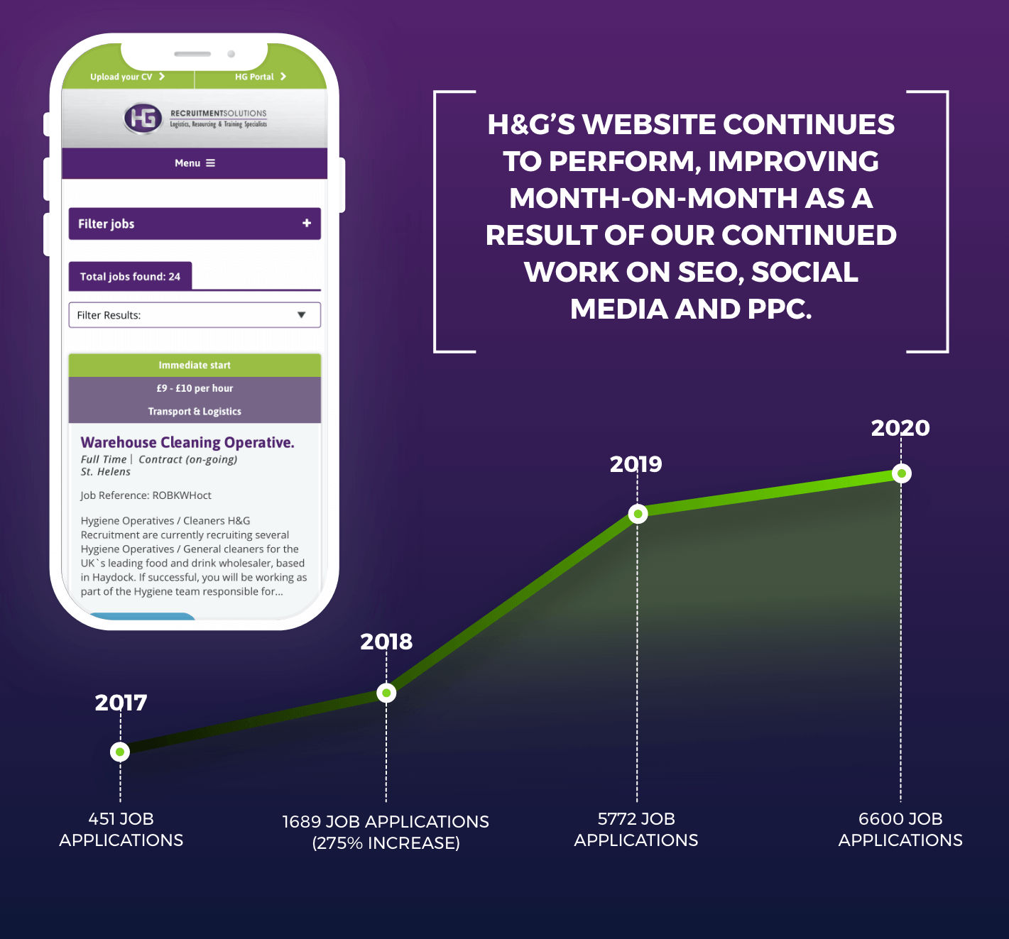 Improve website performance for our client H&G Recruitment