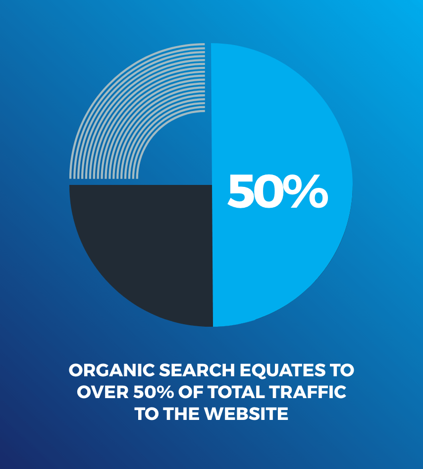 Sirus Automotive statistics following their website redesign and rebranding